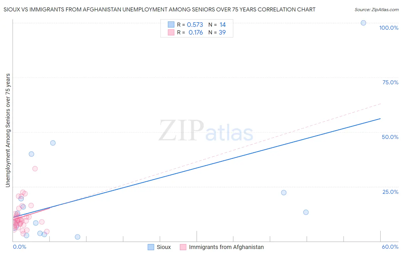 Sioux vs Immigrants from Afghanistan Unemployment Among Seniors over 75 years