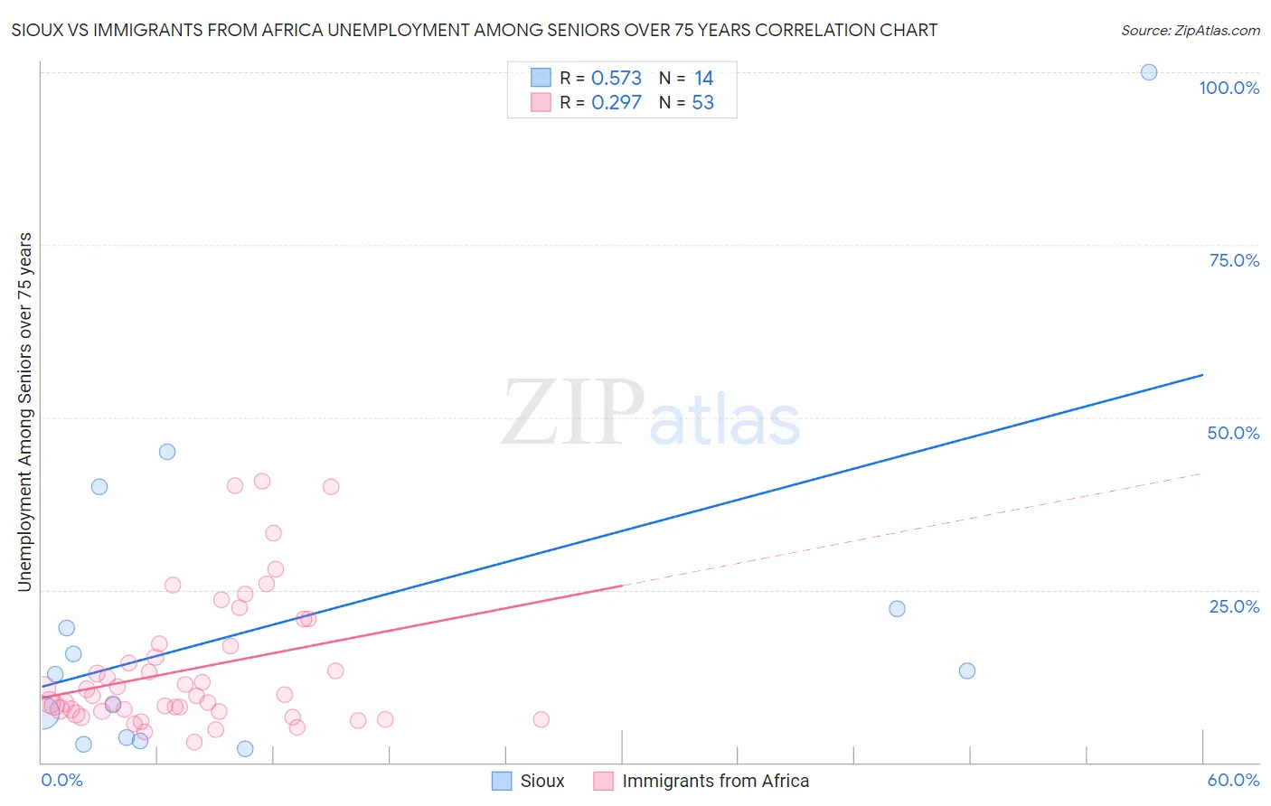 Sioux vs Immigrants from Africa Unemployment Among Seniors over 75 years