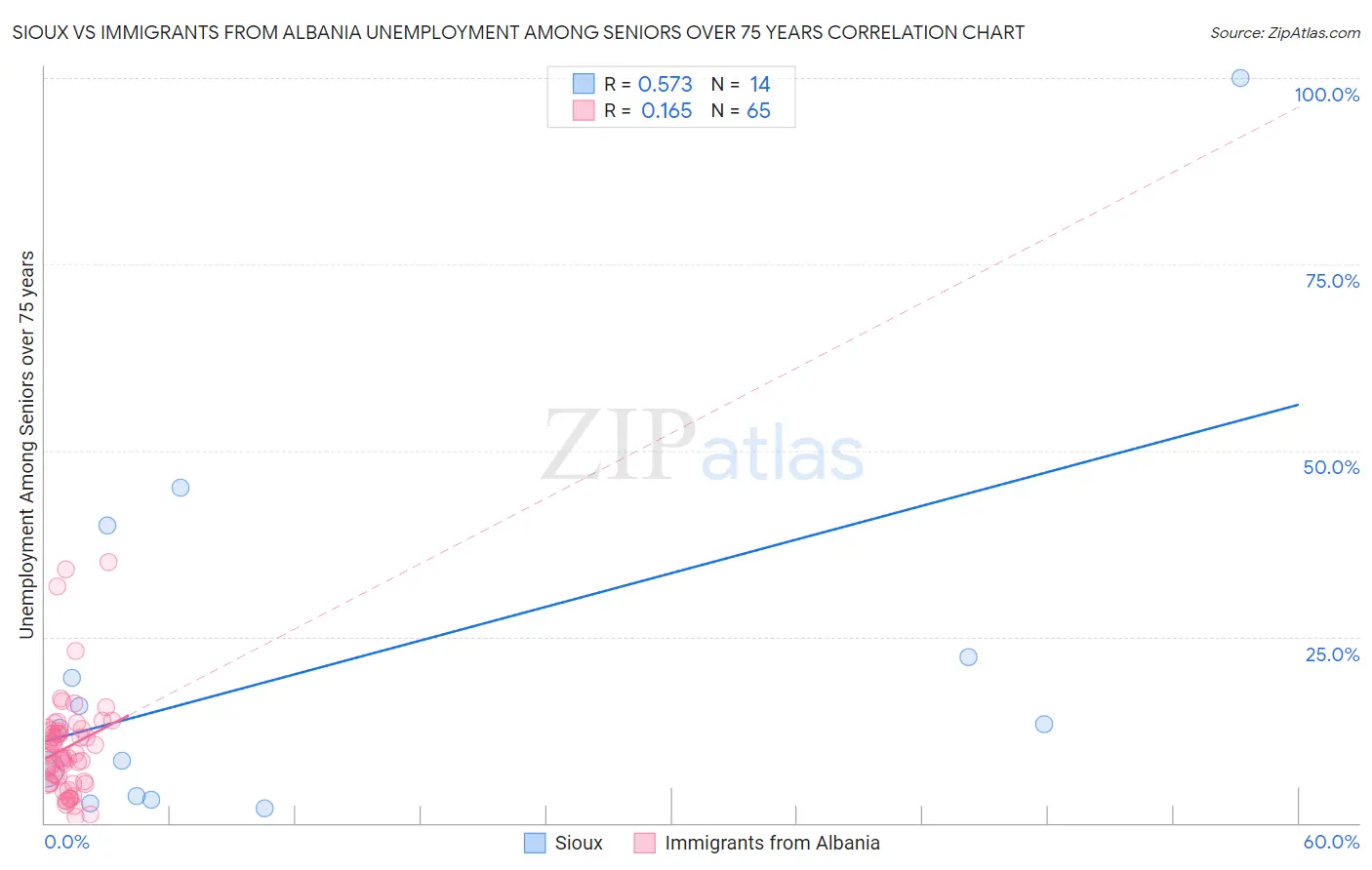 Sioux vs Immigrants from Albania Unemployment Among Seniors over 75 years