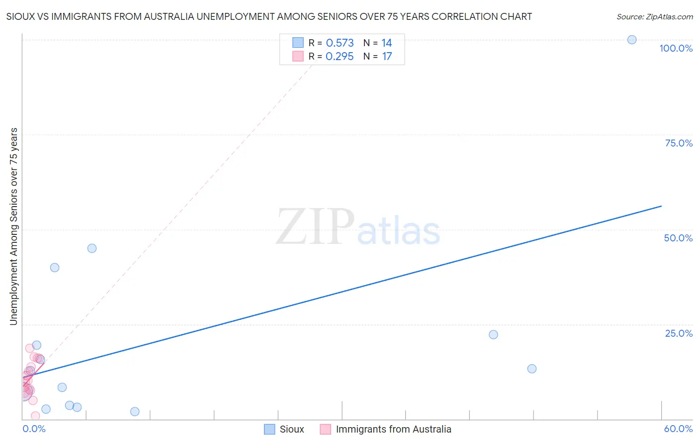 Sioux vs Immigrants from Australia Unemployment Among Seniors over 75 years