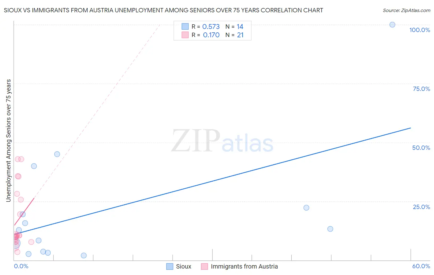 Sioux vs Immigrants from Austria Unemployment Among Seniors over 75 years