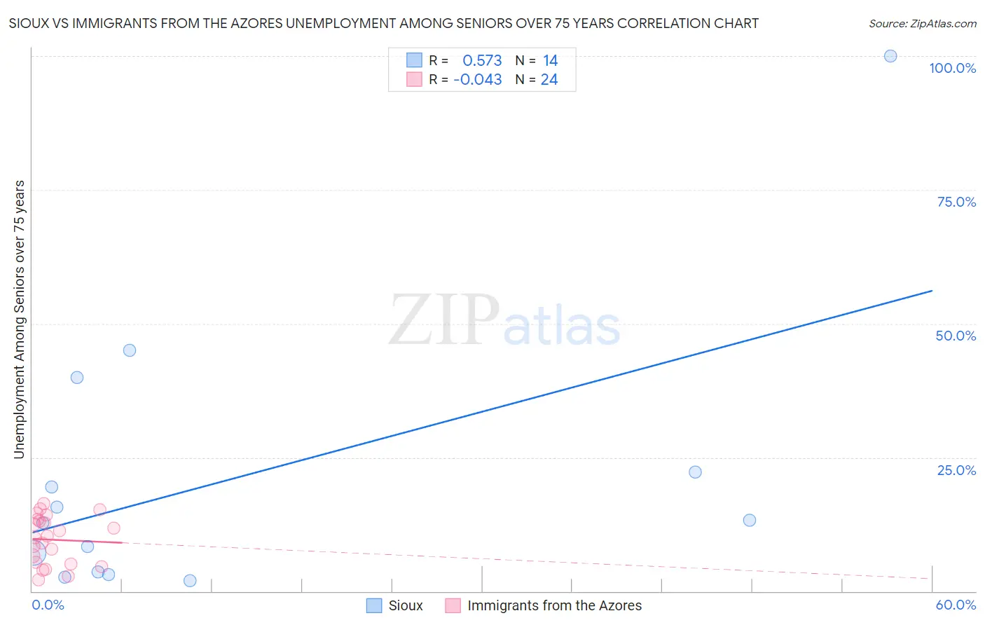 Sioux vs Immigrants from the Azores Unemployment Among Seniors over 75 years