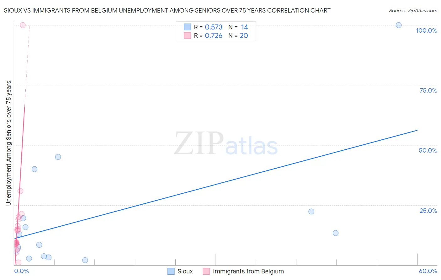 Sioux vs Immigrants from Belgium Unemployment Among Seniors over 75 years