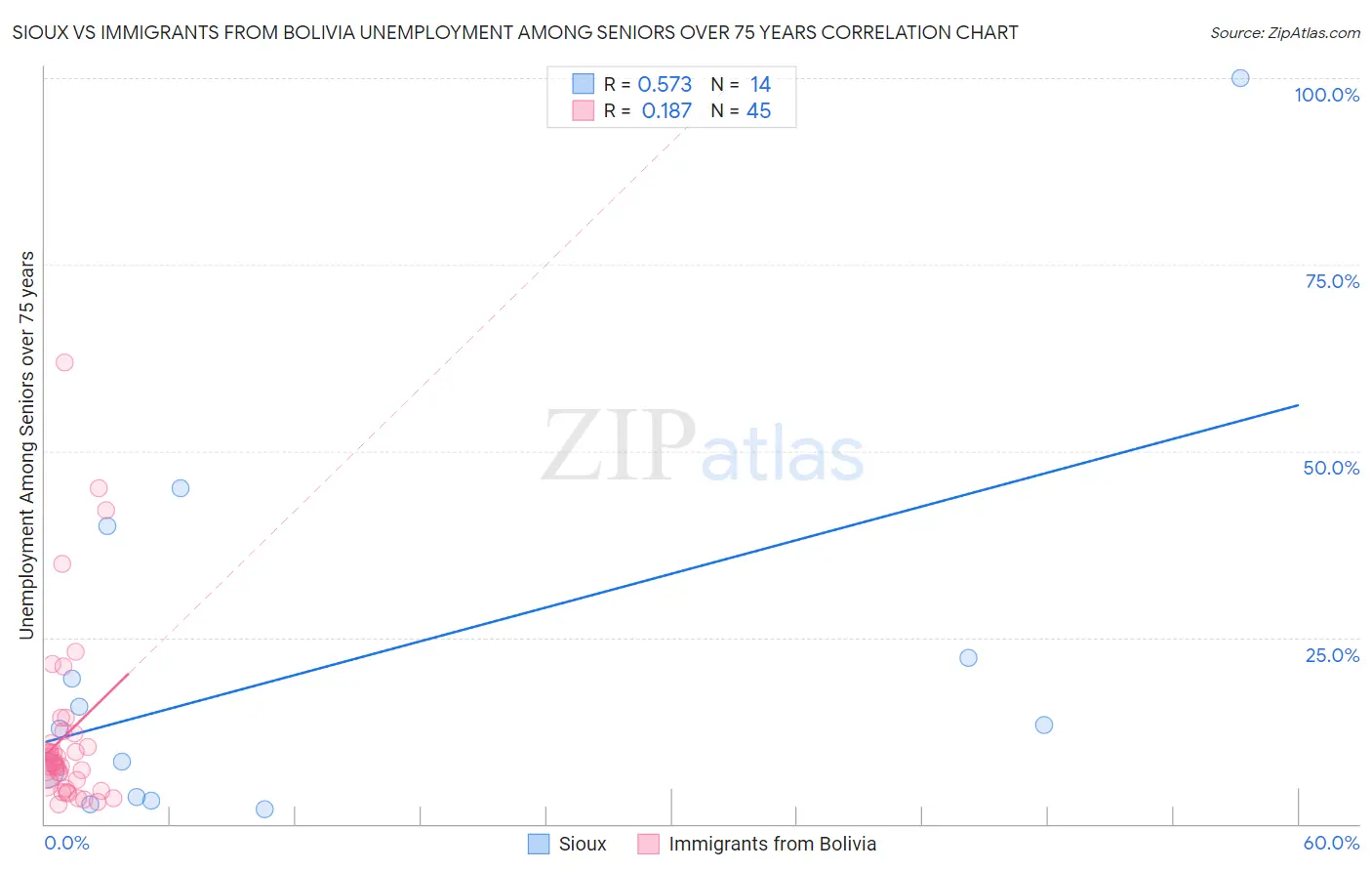 Sioux vs Immigrants from Bolivia Unemployment Among Seniors over 75 years