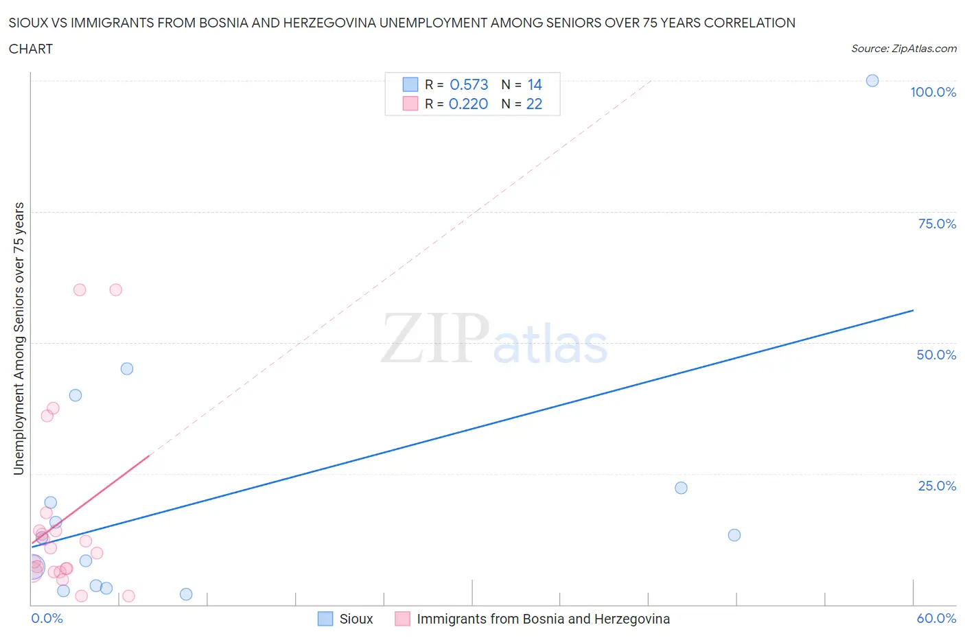 Sioux vs Immigrants from Bosnia and Herzegovina Unemployment Among Seniors over 75 years