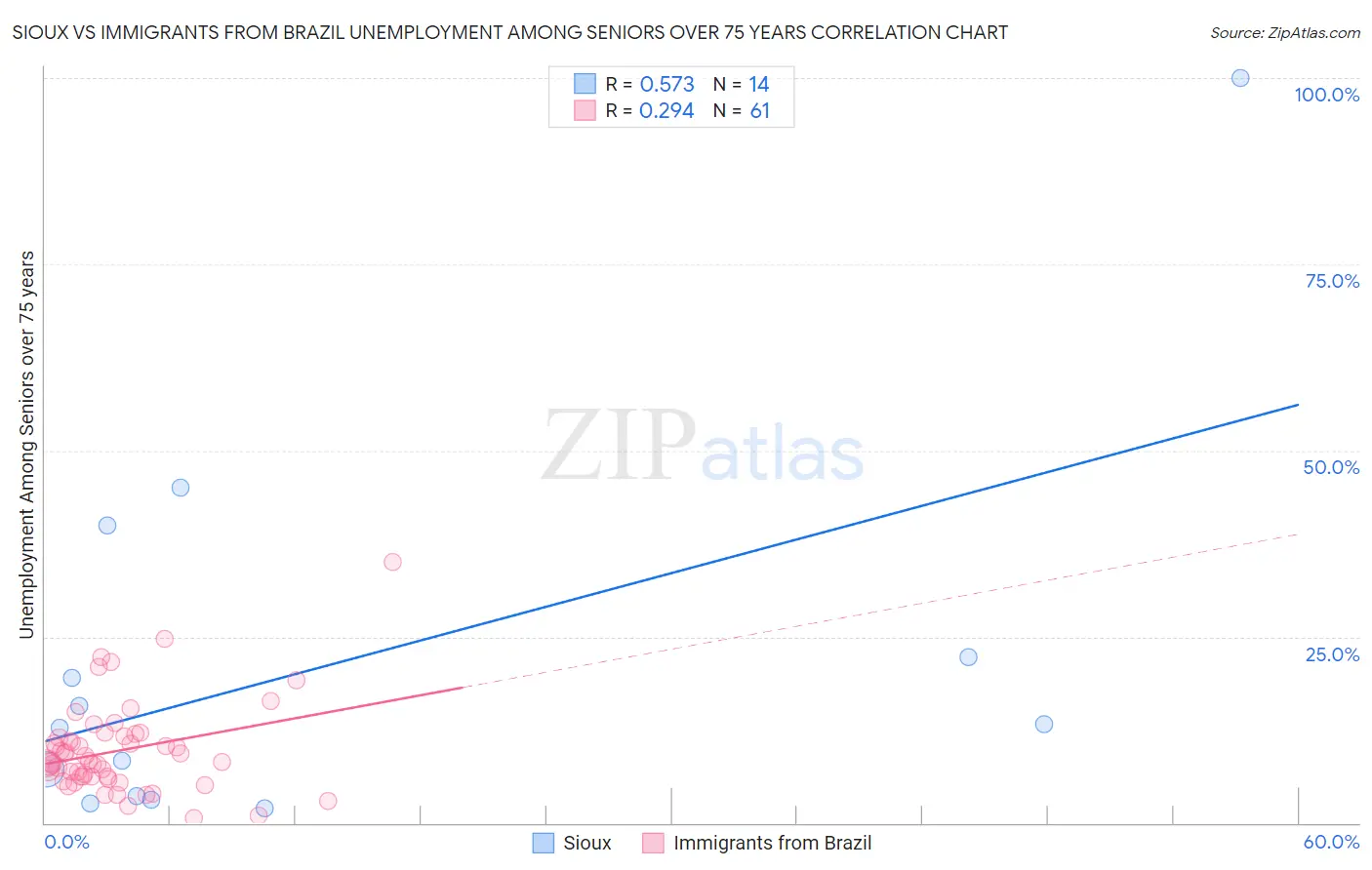 Sioux vs Immigrants from Brazil Unemployment Among Seniors over 75 years