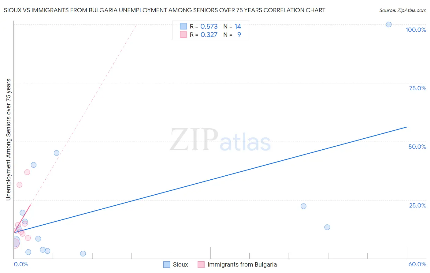 Sioux vs Immigrants from Bulgaria Unemployment Among Seniors over 75 years