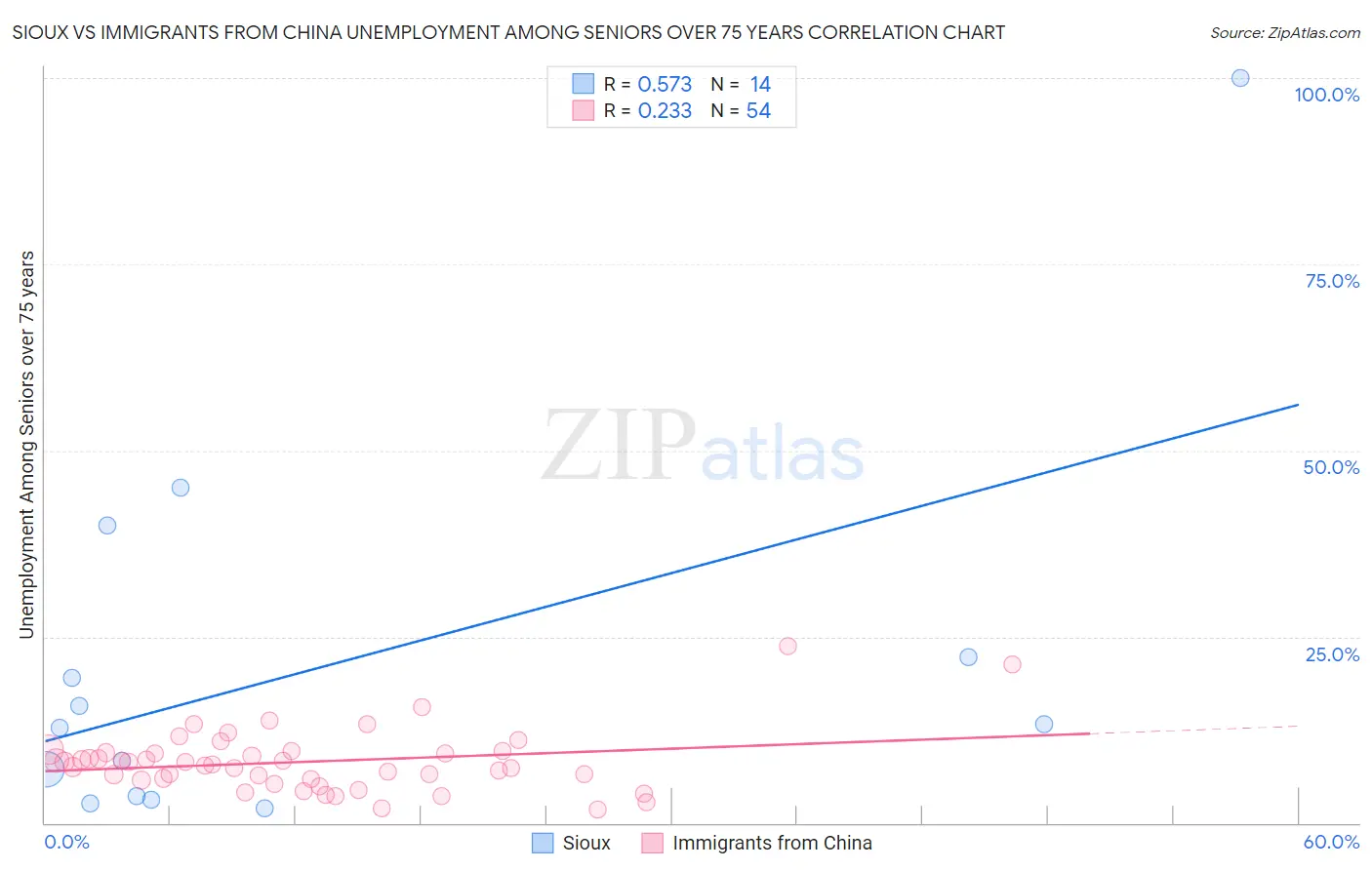 Sioux vs Immigrants from China Unemployment Among Seniors over 75 years