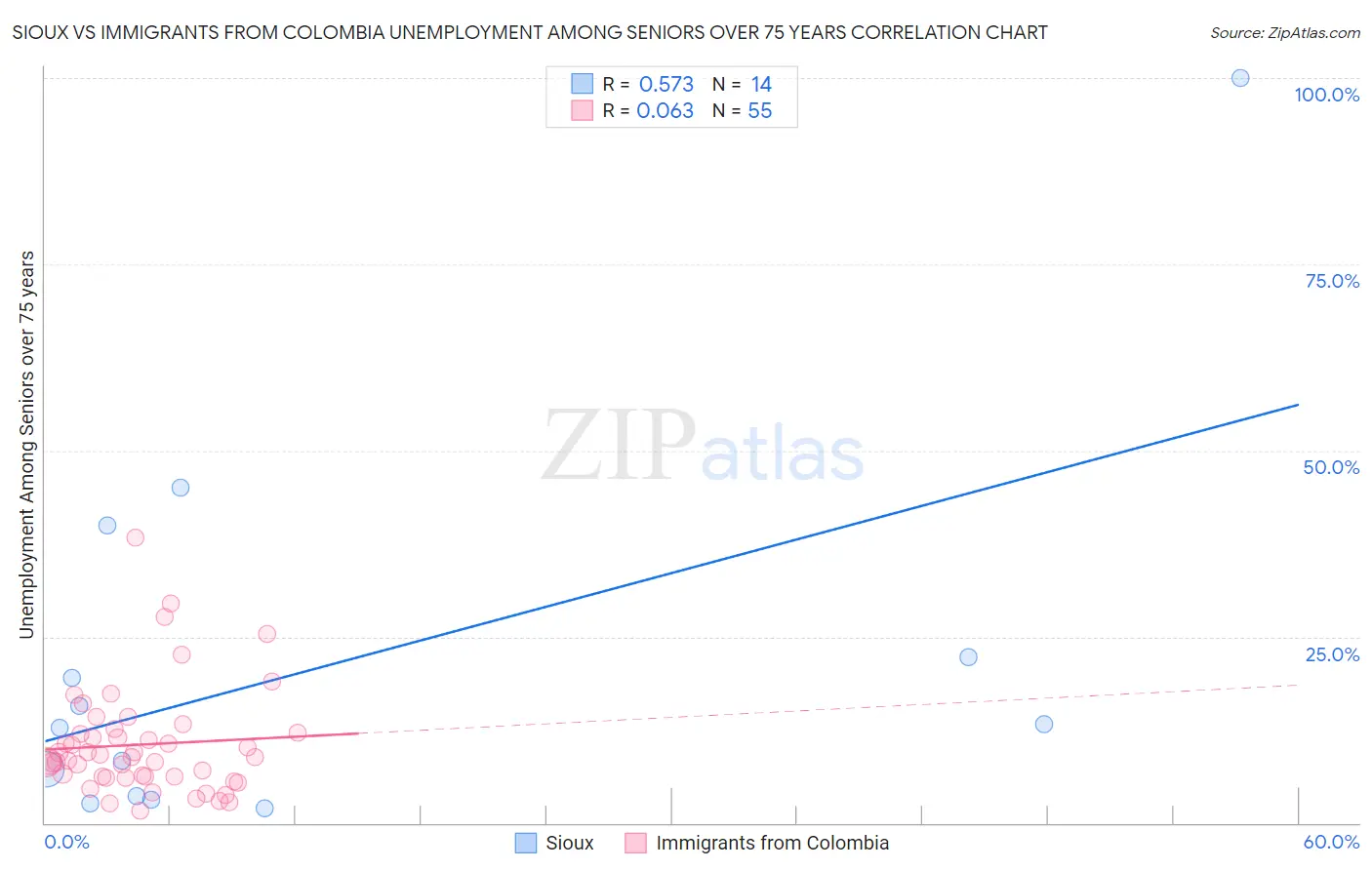 Sioux vs Immigrants from Colombia Unemployment Among Seniors over 75 years