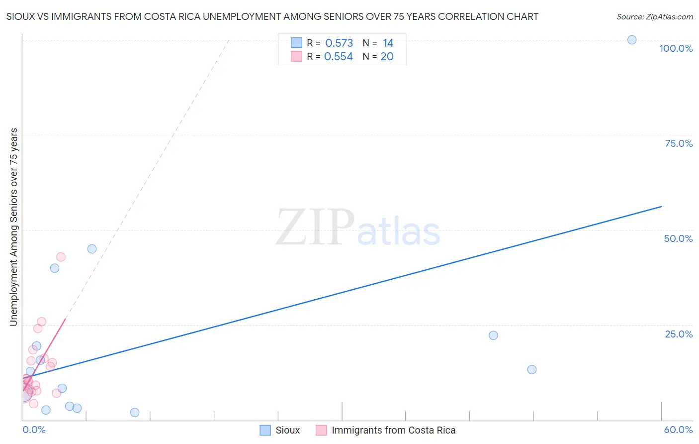 Sioux vs Immigrants from Costa Rica Unemployment Among Seniors over 75 years