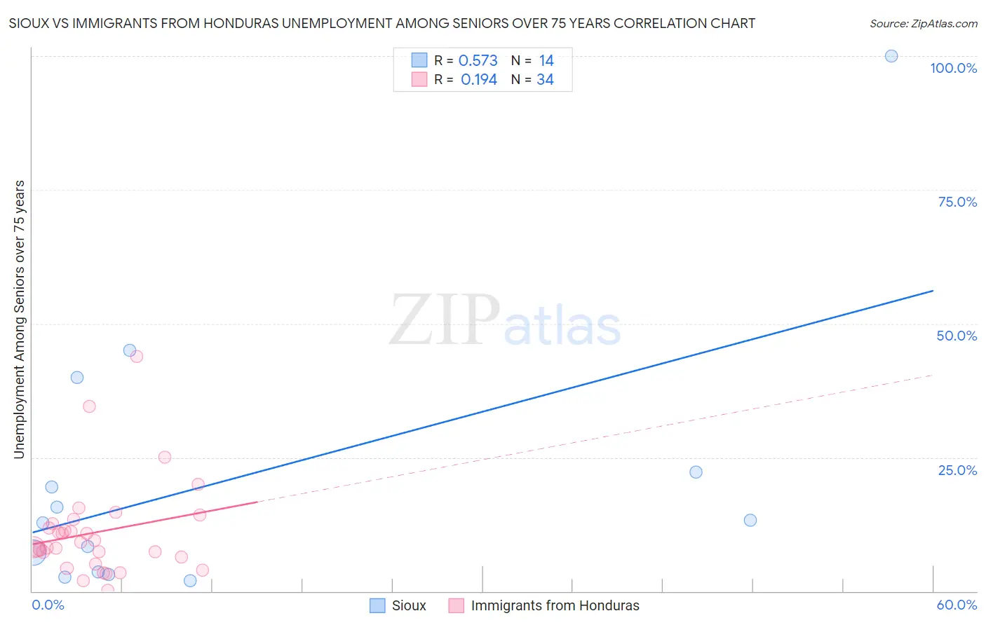 Sioux vs Immigrants from Honduras Unemployment Among Seniors over 75 years