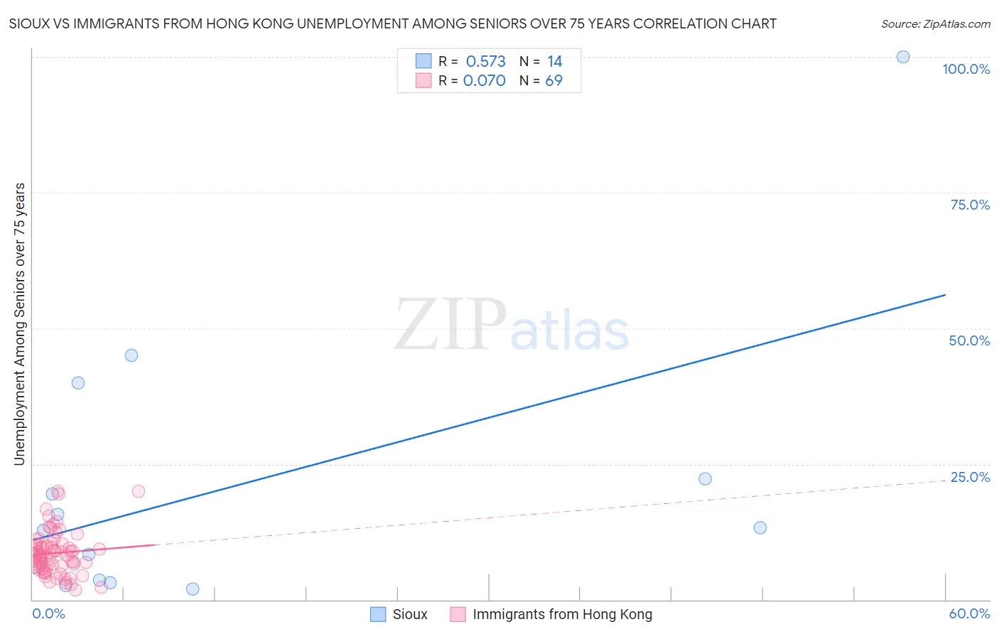 Sioux vs Immigrants from Hong Kong Unemployment Among Seniors over 75 years