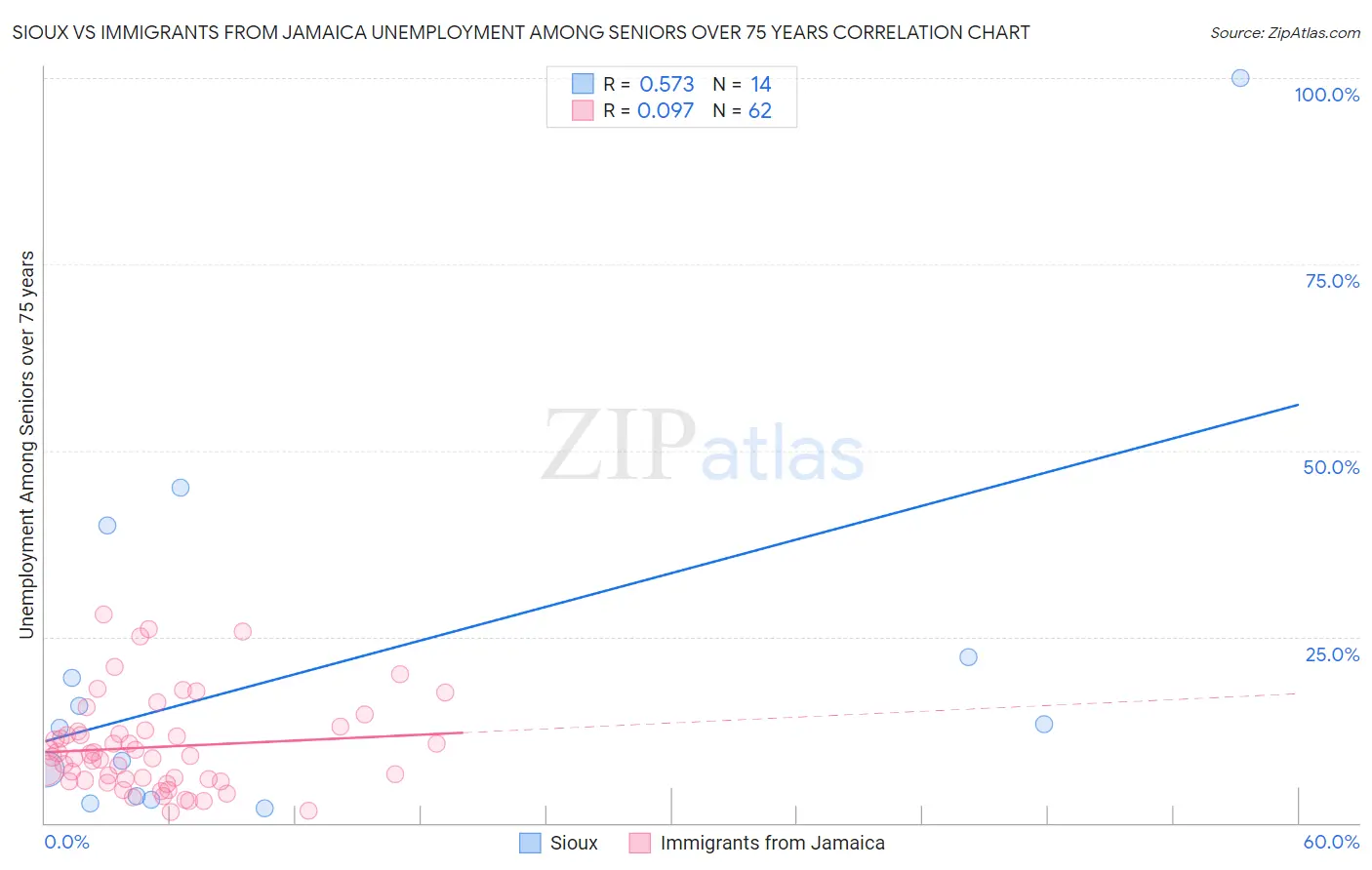 Sioux vs Immigrants from Jamaica Unemployment Among Seniors over 75 years