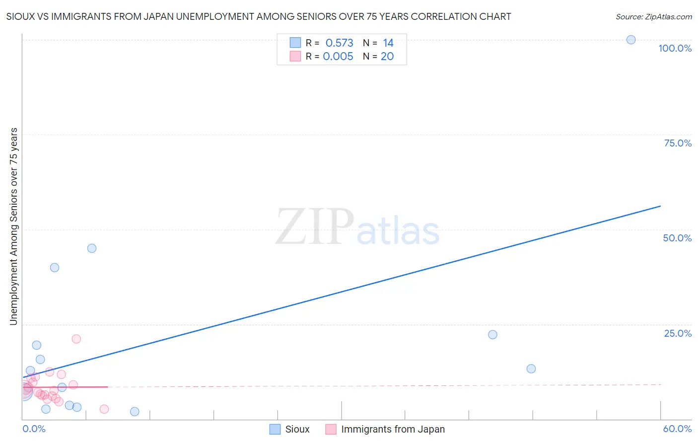 Sioux vs Immigrants from Japan Unemployment Among Seniors over 75 years