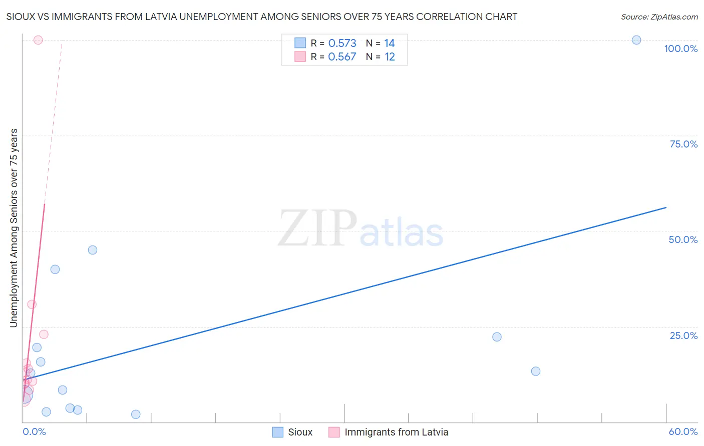 Sioux vs Immigrants from Latvia Unemployment Among Seniors over 75 years