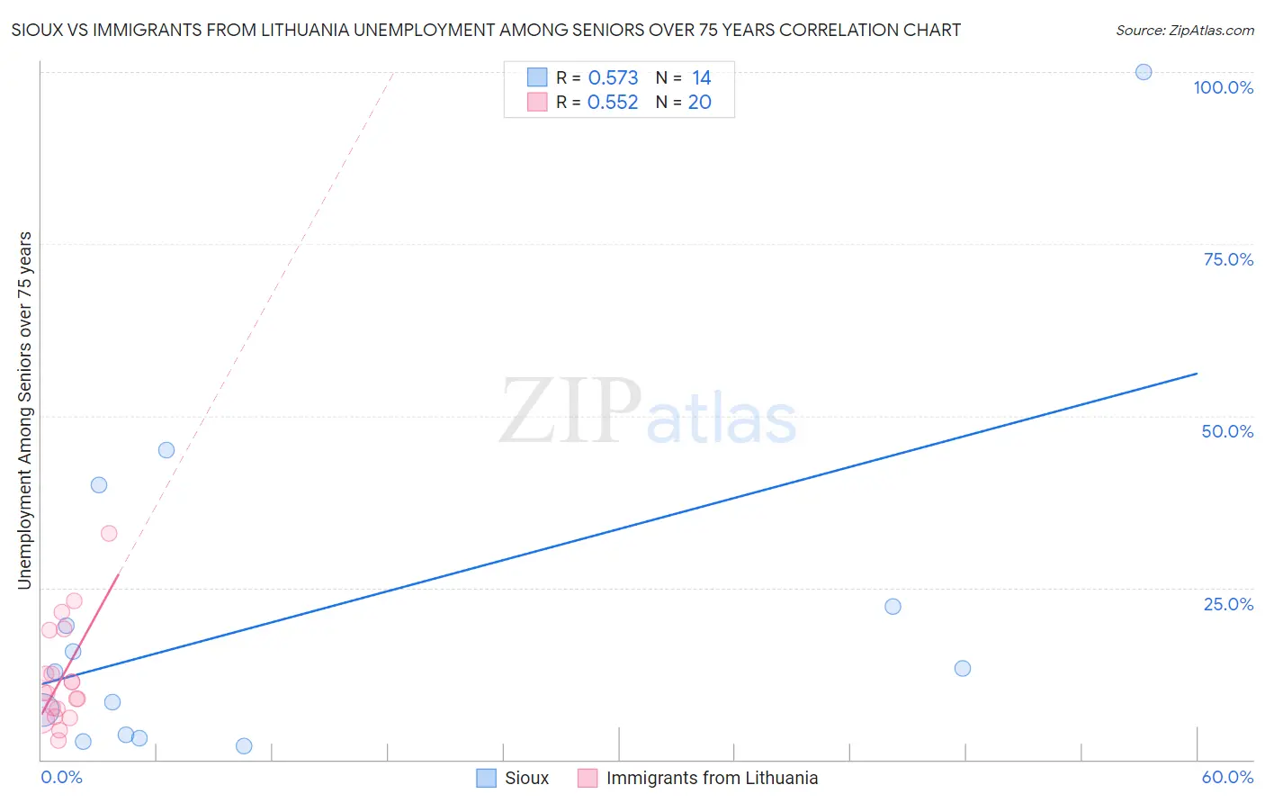 Sioux vs Immigrants from Lithuania Unemployment Among Seniors over 75 years