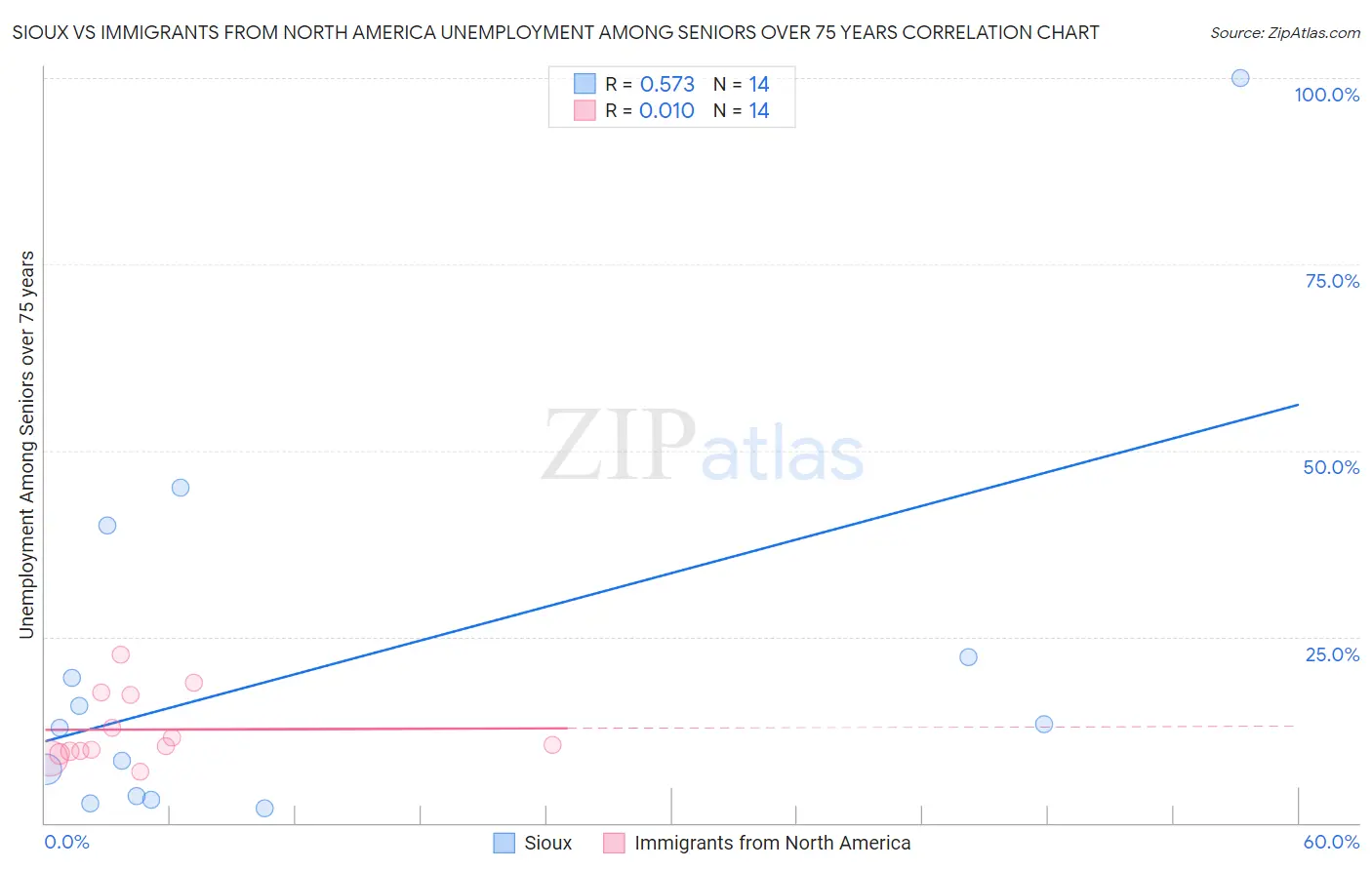 Sioux vs Immigrants from North America Unemployment Among Seniors over 75 years