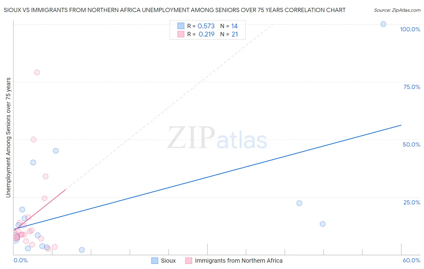 Sioux vs Immigrants from Northern Africa Unemployment Among Seniors over 75 years