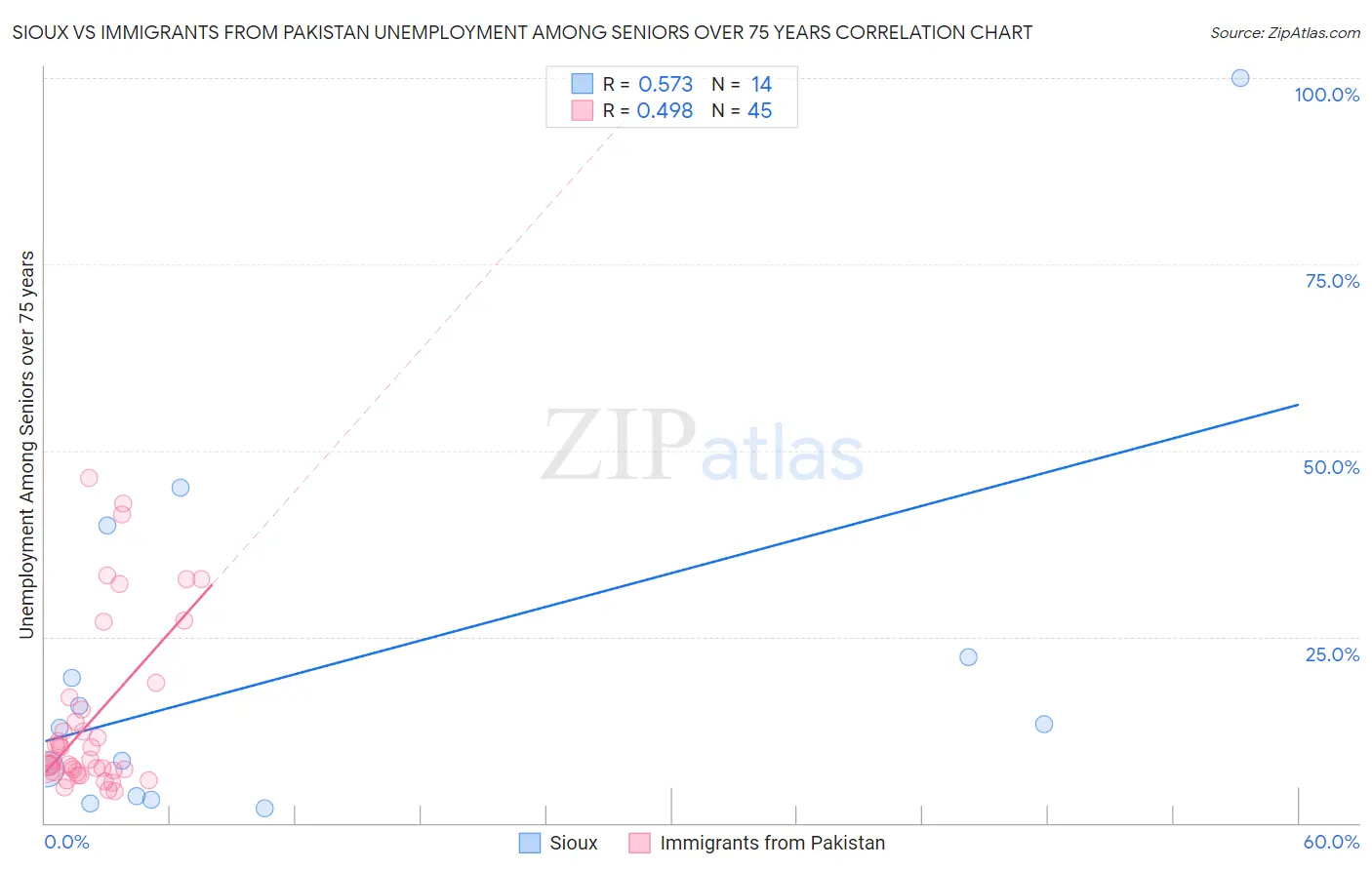 Sioux vs Immigrants from Pakistan Unemployment Among Seniors over 75 years
