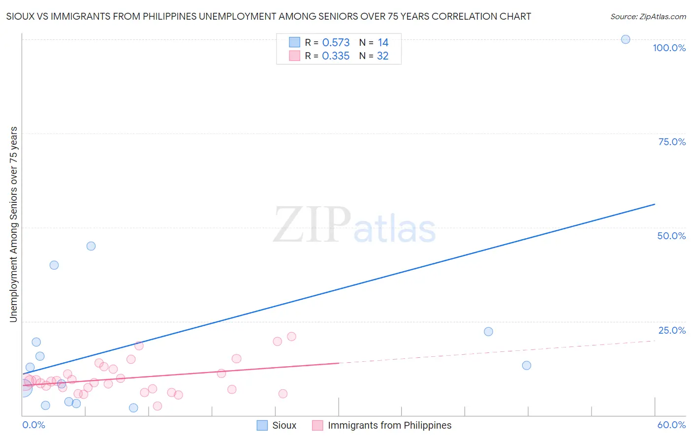 Sioux vs Immigrants from Philippines Unemployment Among Seniors over 75 years