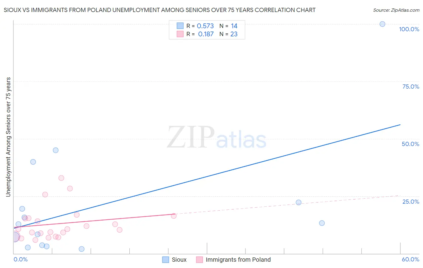 Sioux vs Immigrants from Poland Unemployment Among Seniors over 75 years