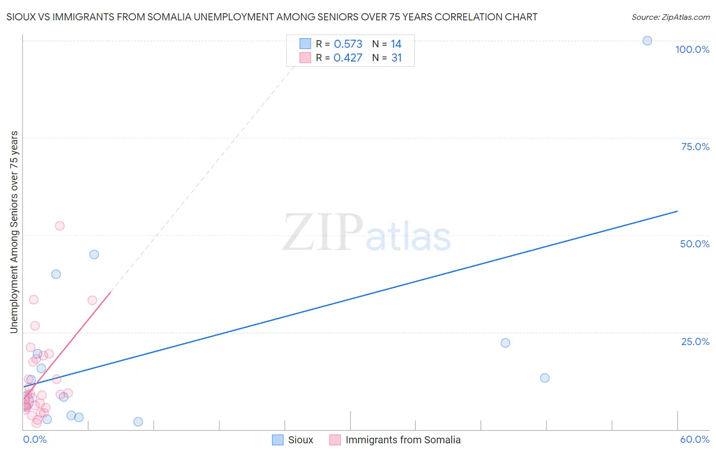 Sioux vs Immigrants from Somalia Unemployment Among Seniors over 75 years