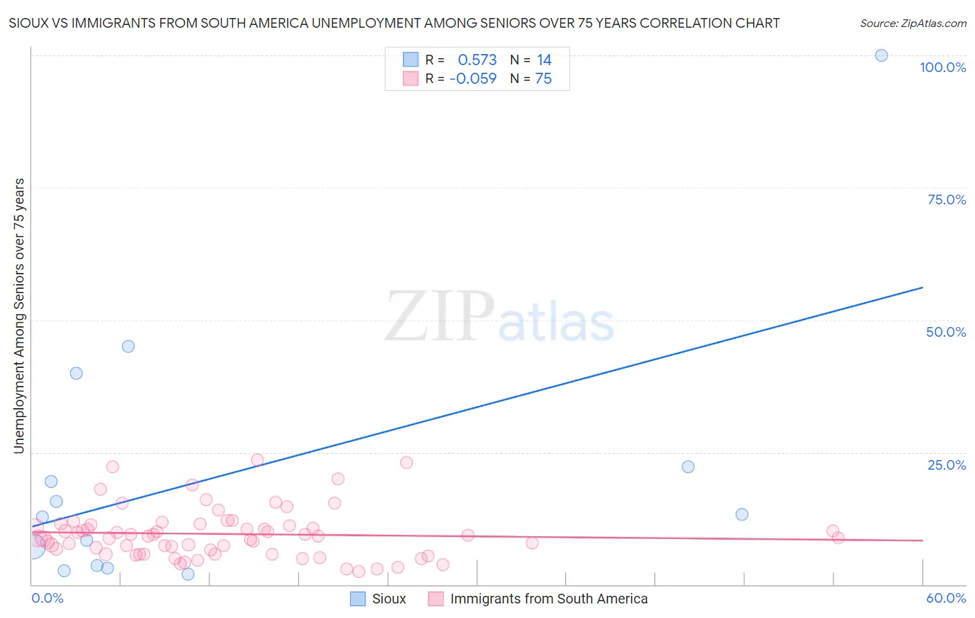 Sioux vs Immigrants from South America Unemployment Among Seniors over 75 years