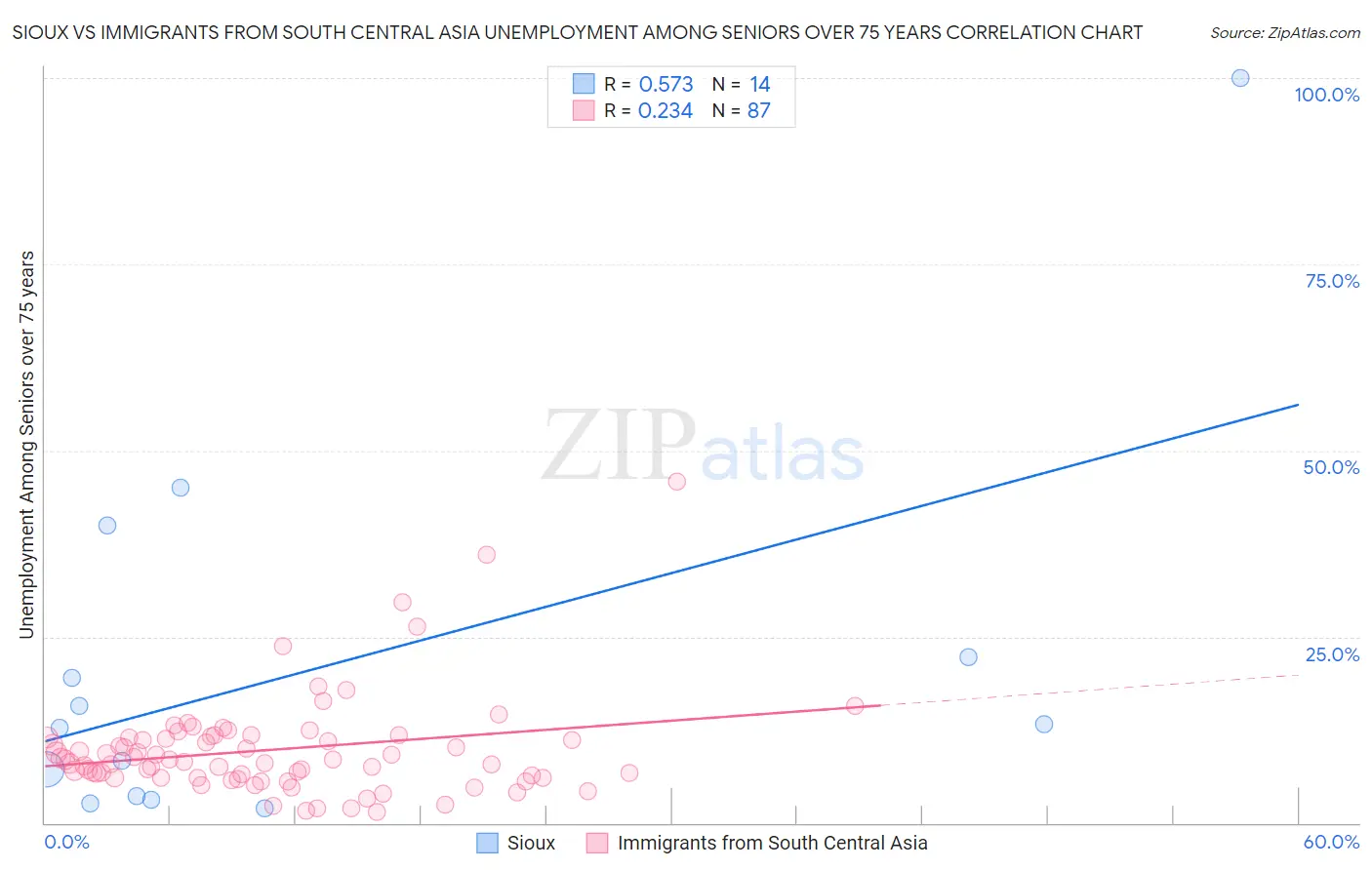 Sioux vs Immigrants from South Central Asia Unemployment Among Seniors over 75 years