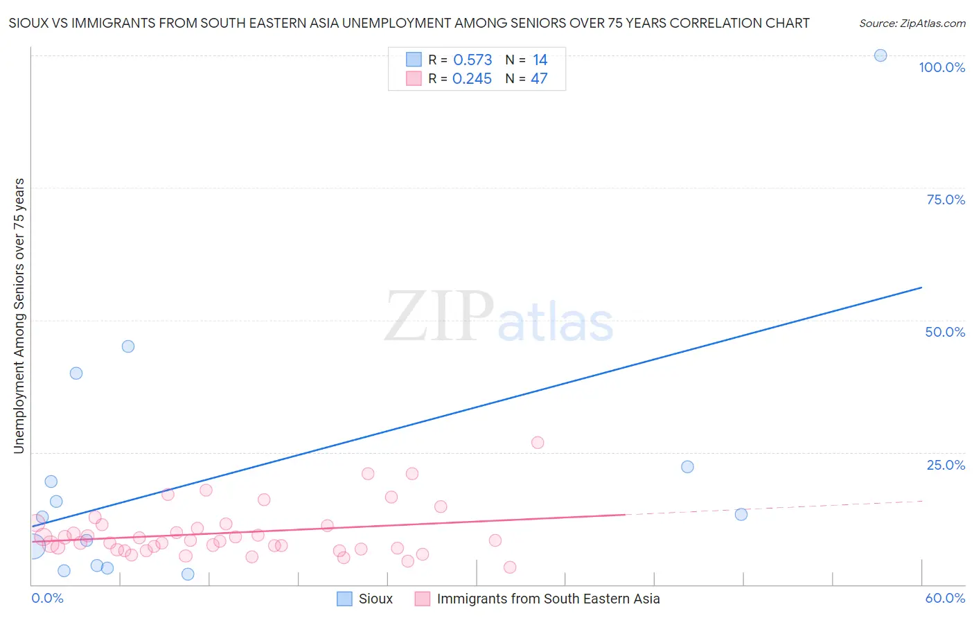 Sioux vs Immigrants from South Eastern Asia Unemployment Among Seniors over 75 years