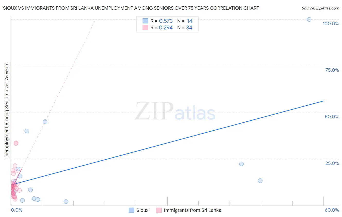 Sioux vs Immigrants from Sri Lanka Unemployment Among Seniors over 75 years