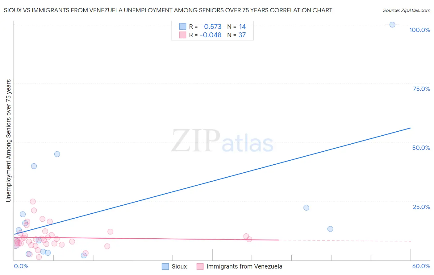 Sioux vs Immigrants from Venezuela Unemployment Among Seniors over 75 years