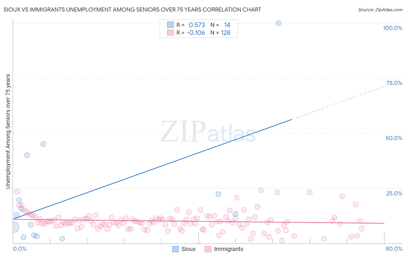 Sioux vs Immigrants Unemployment Among Seniors over 75 years