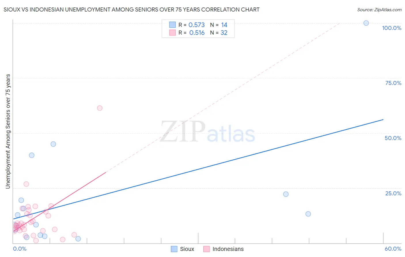 Sioux vs Indonesian Unemployment Among Seniors over 75 years