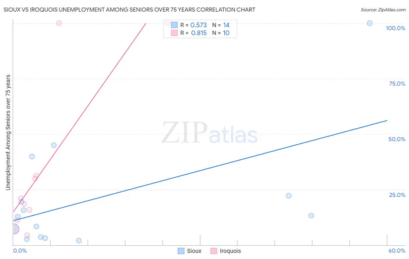 Sioux vs Iroquois Unemployment Among Seniors over 75 years