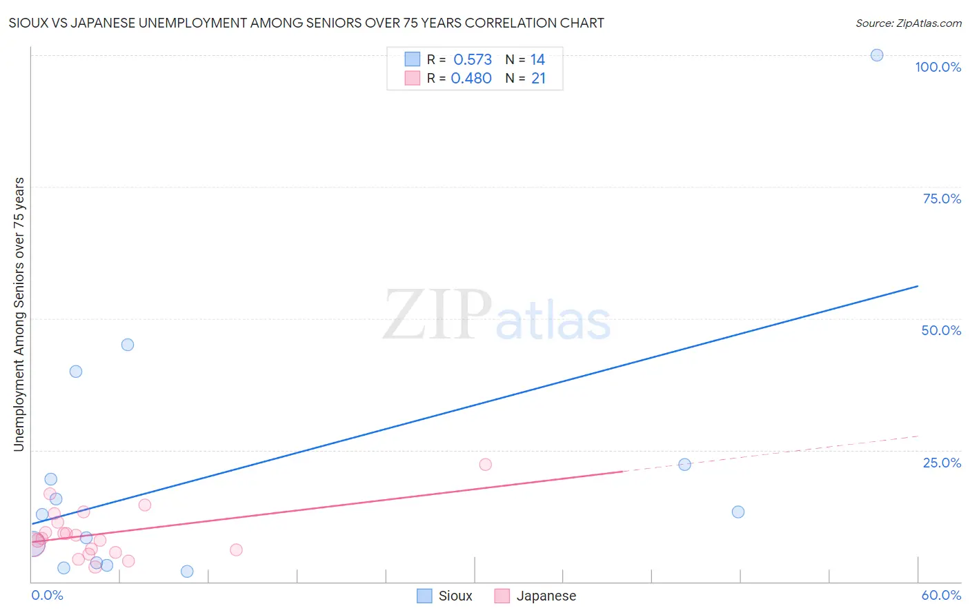Sioux vs Japanese Unemployment Among Seniors over 75 years