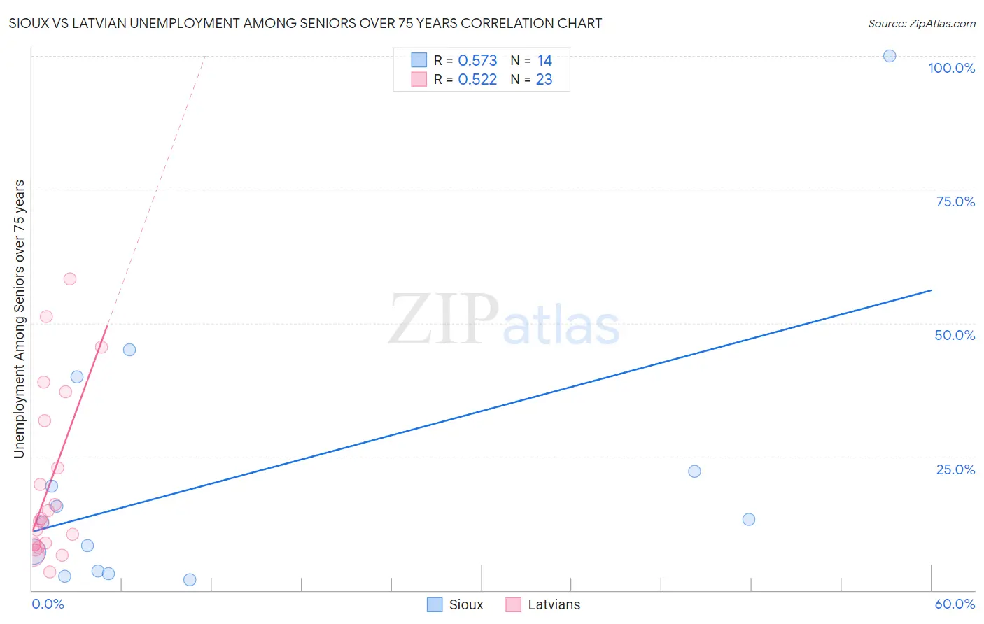 Sioux vs Latvian Unemployment Among Seniors over 75 years