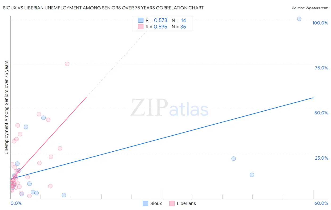 Sioux vs Liberian Unemployment Among Seniors over 75 years