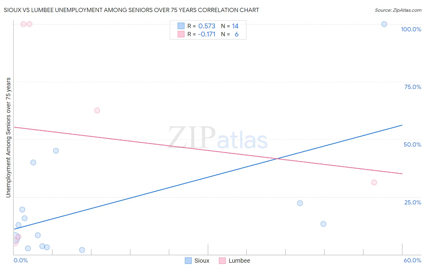 Sioux vs Lumbee Unemployment Among Seniors over 75 years