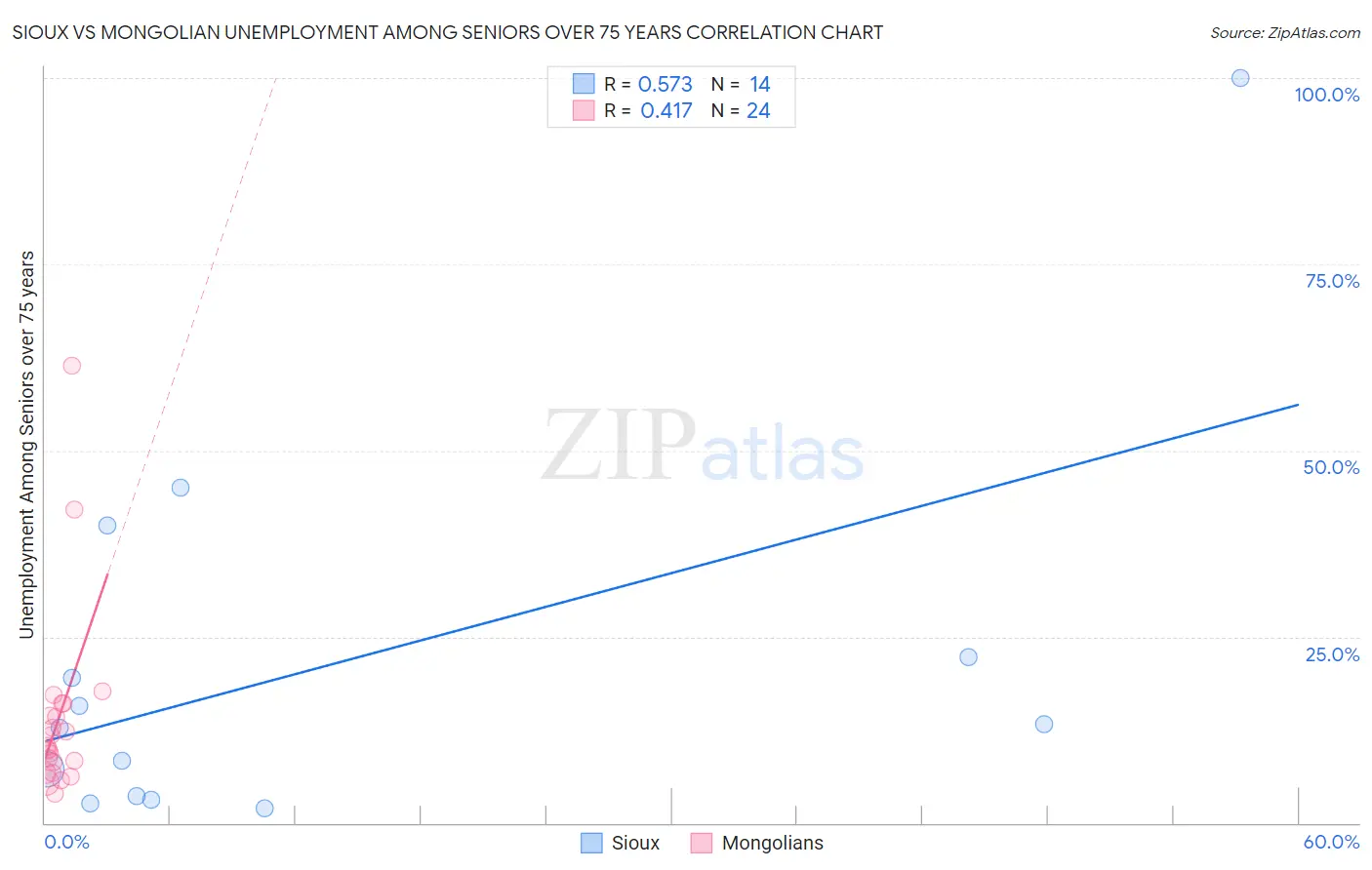 Sioux vs Mongolian Unemployment Among Seniors over 75 years