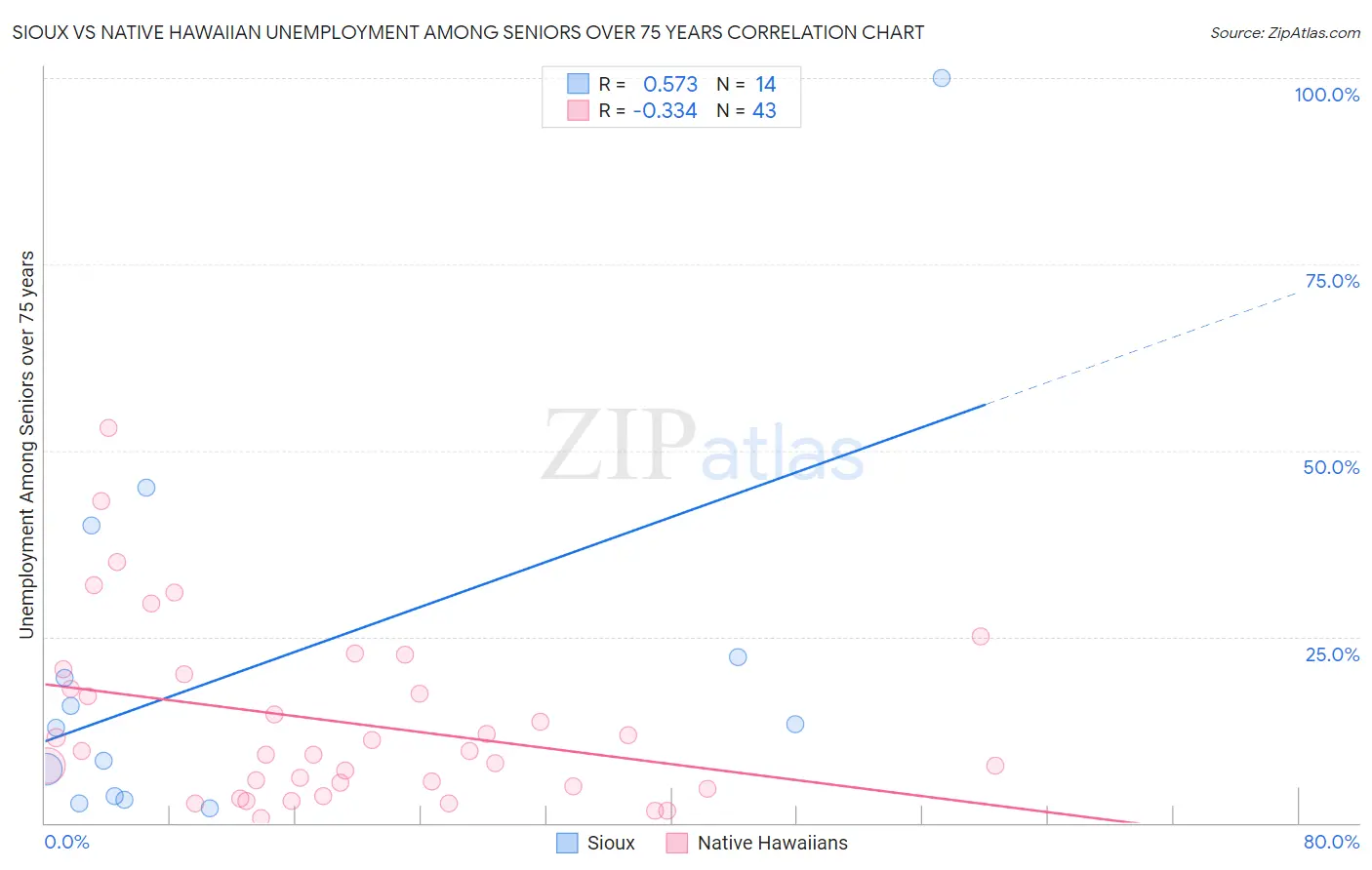 Sioux vs Native Hawaiian Unemployment Among Seniors over 75 years