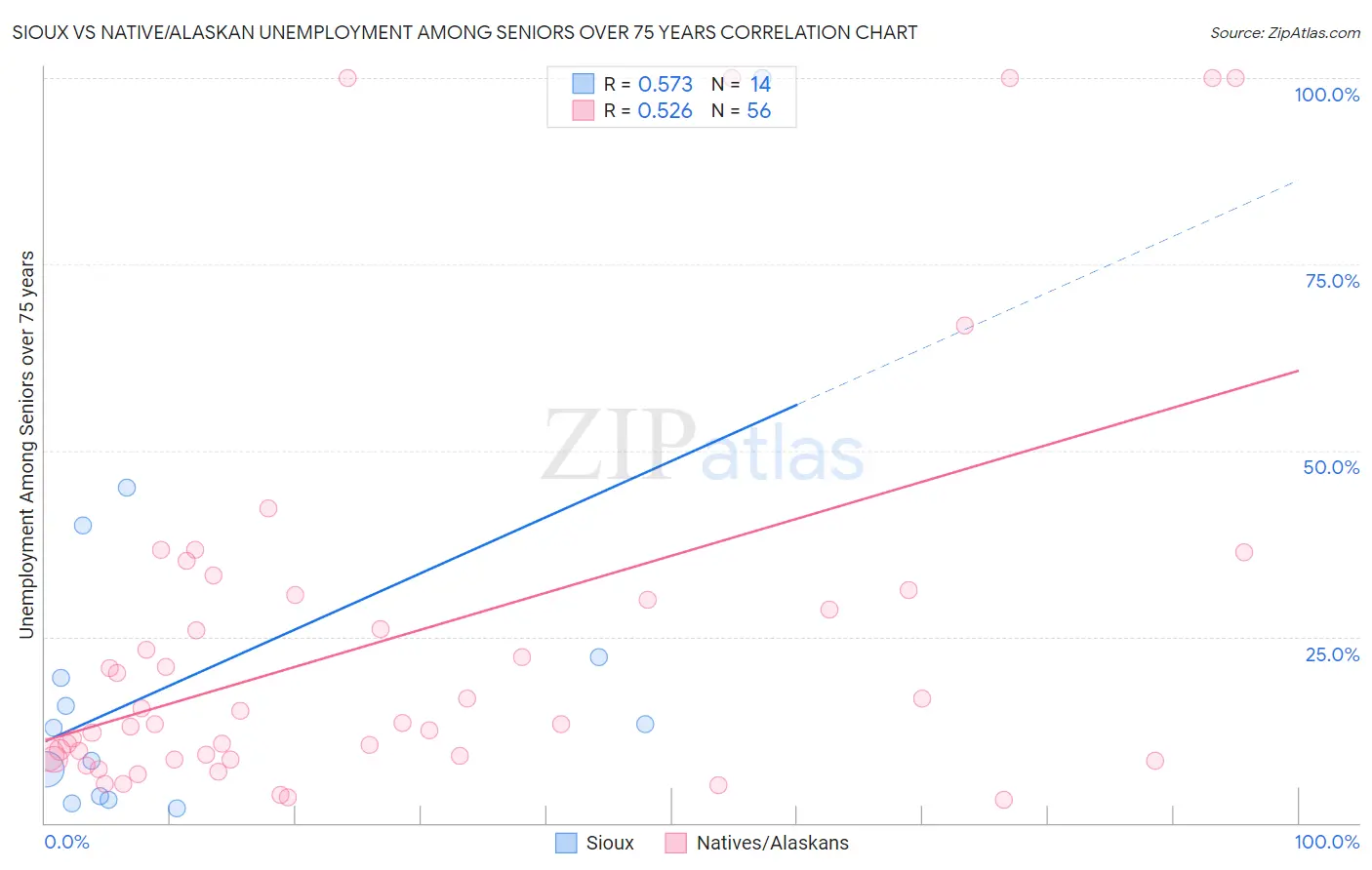 Sioux vs Native/Alaskan Unemployment Among Seniors over 75 years