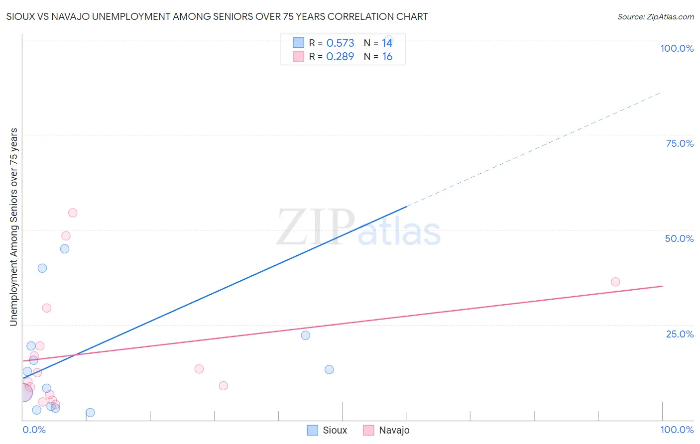 Sioux vs Navajo Unemployment Among Seniors over 75 years