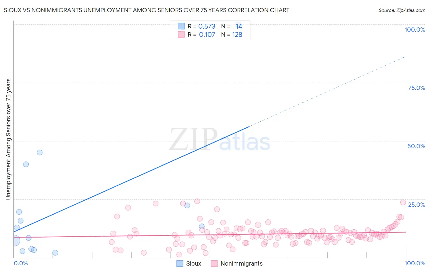 Sioux vs Nonimmigrants Unemployment Among Seniors over 75 years