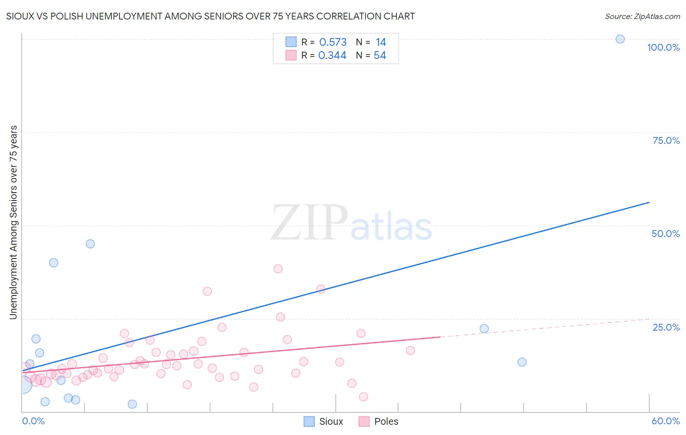 Sioux vs Polish Unemployment Among Seniors over 75 years