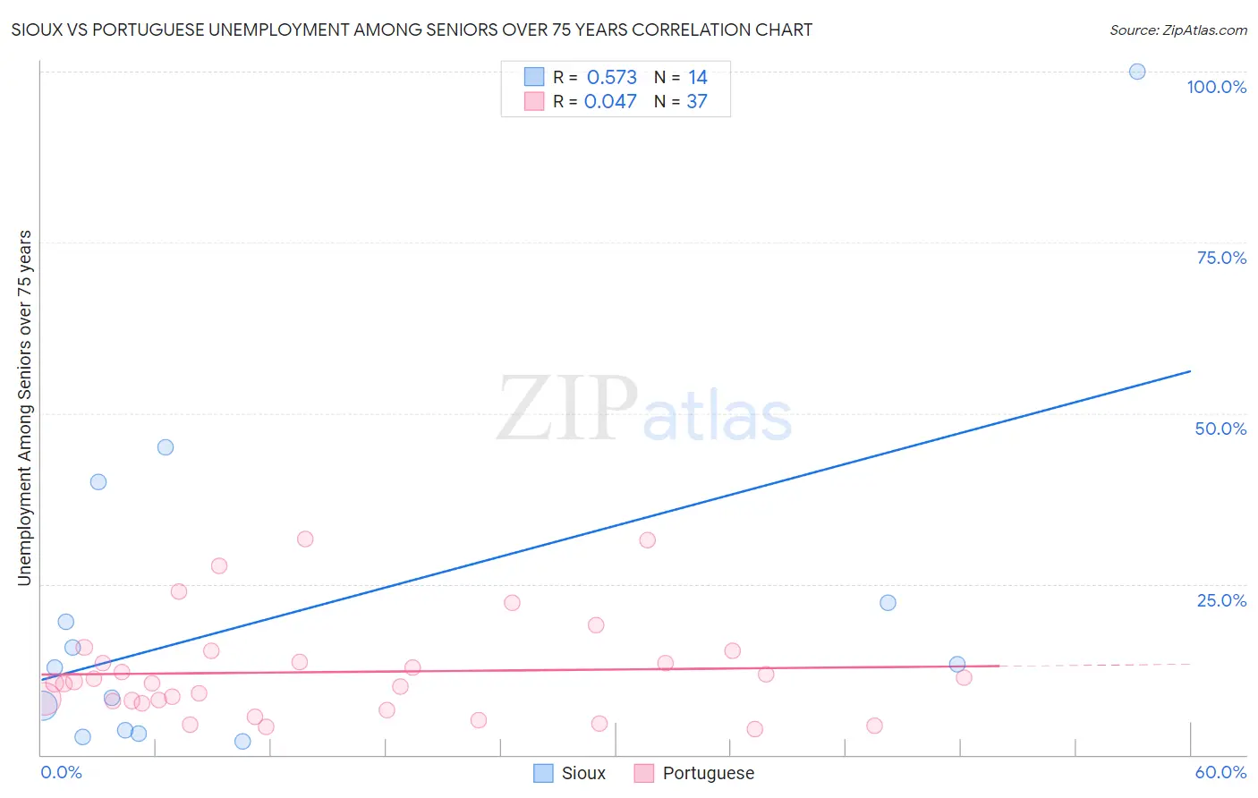 Sioux vs Portuguese Unemployment Among Seniors over 75 years