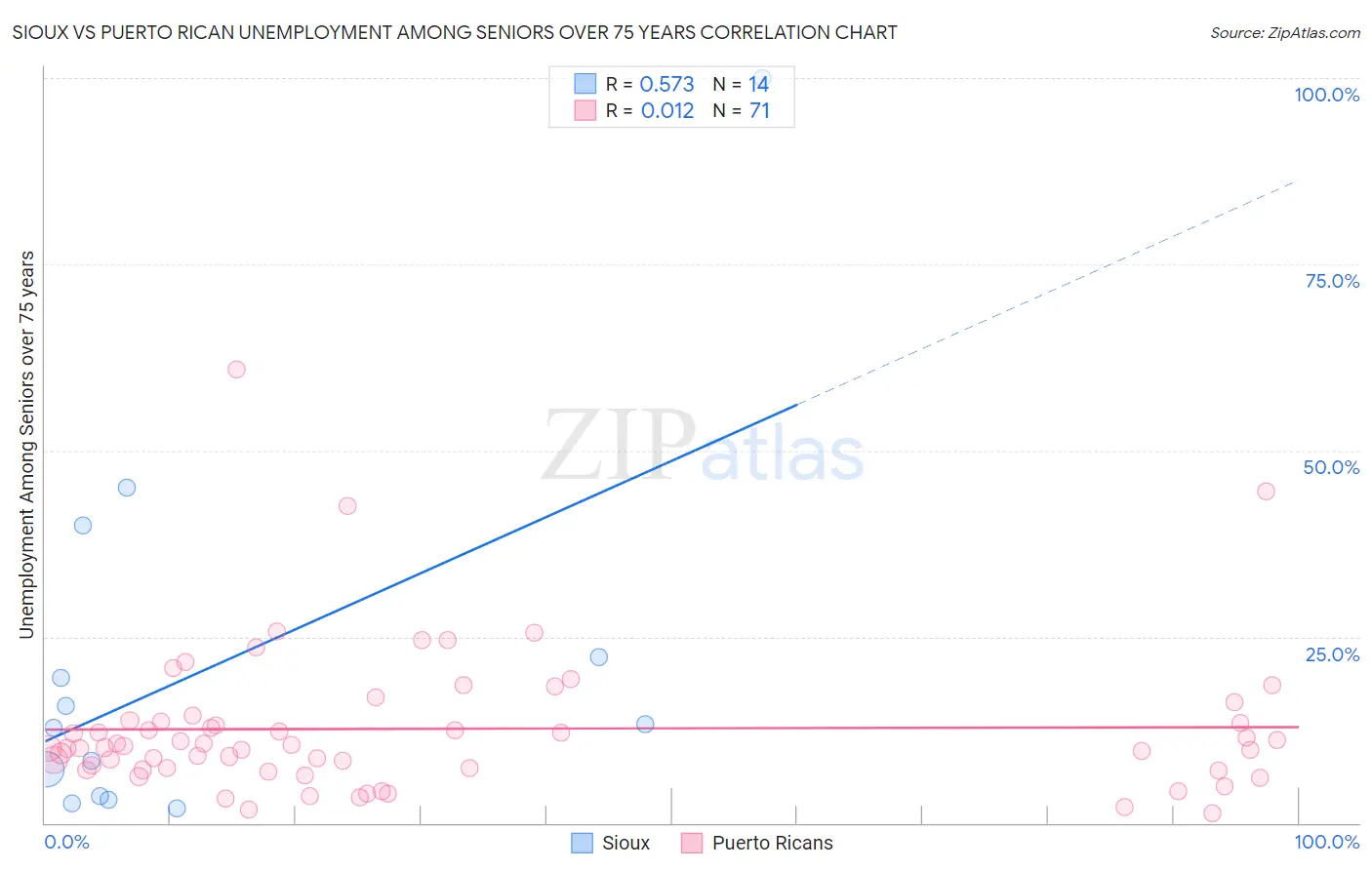 Sioux vs Puerto Rican Unemployment Among Seniors over 75 years