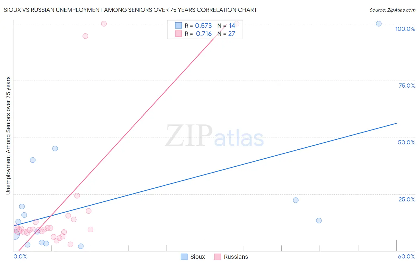 Sioux vs Russian Unemployment Among Seniors over 75 years