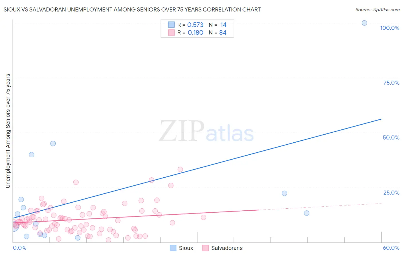 Sioux vs Salvadoran Unemployment Among Seniors over 75 years