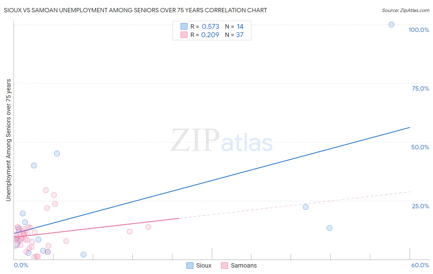 Sioux vs Samoan Unemployment Among Seniors over 75 years