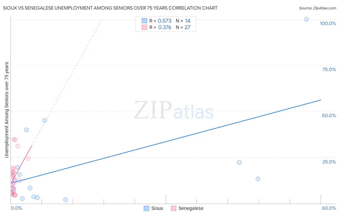 Sioux vs Senegalese Unemployment Among Seniors over 75 years